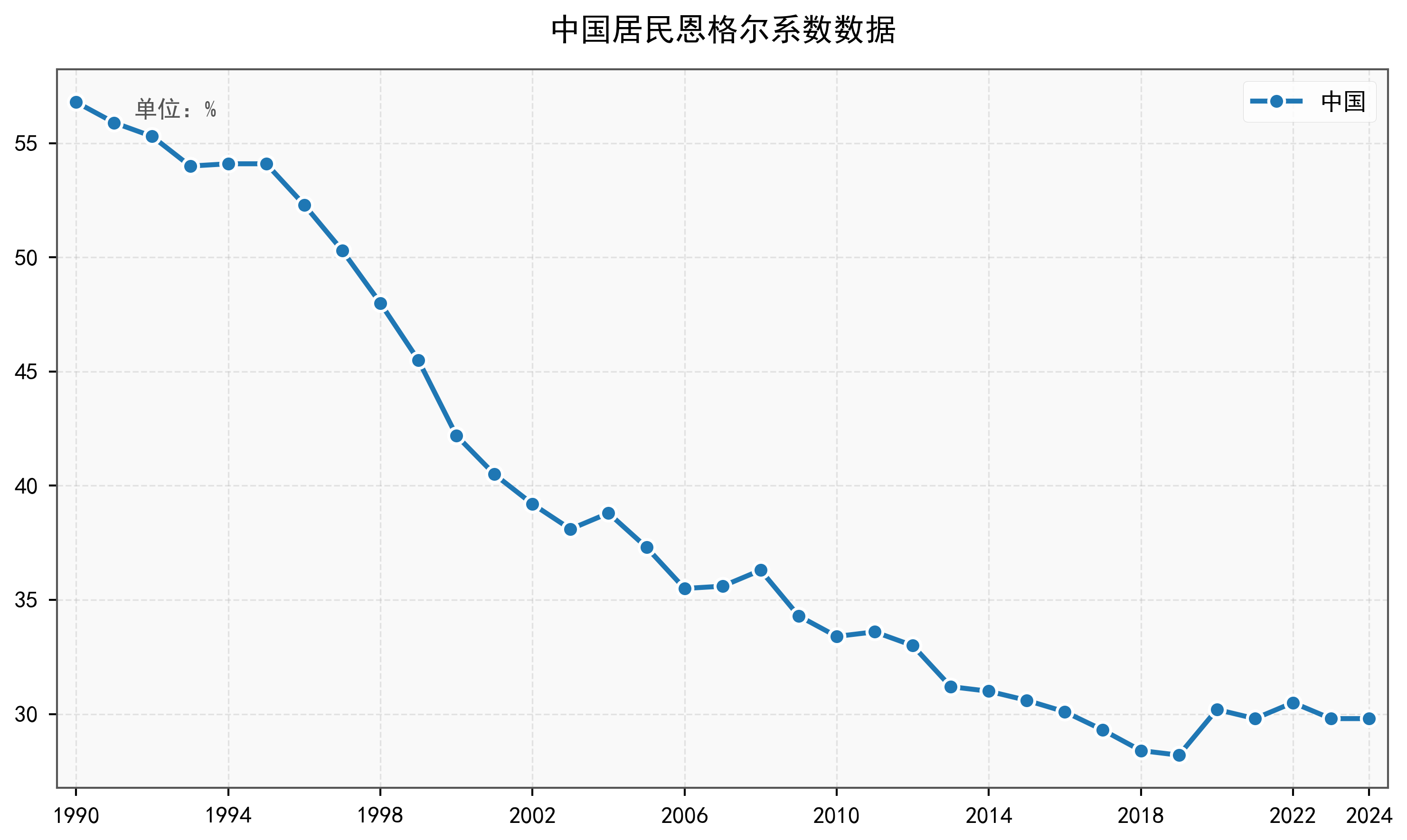 中国居民恩格尔系数数据：1990-2024年